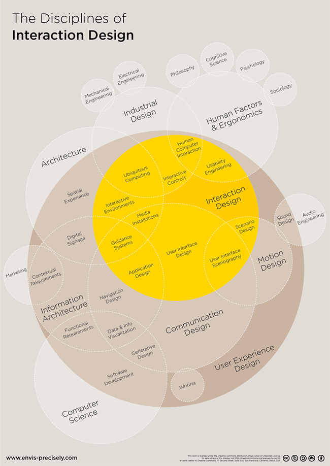 Disciplines of Interaction Design