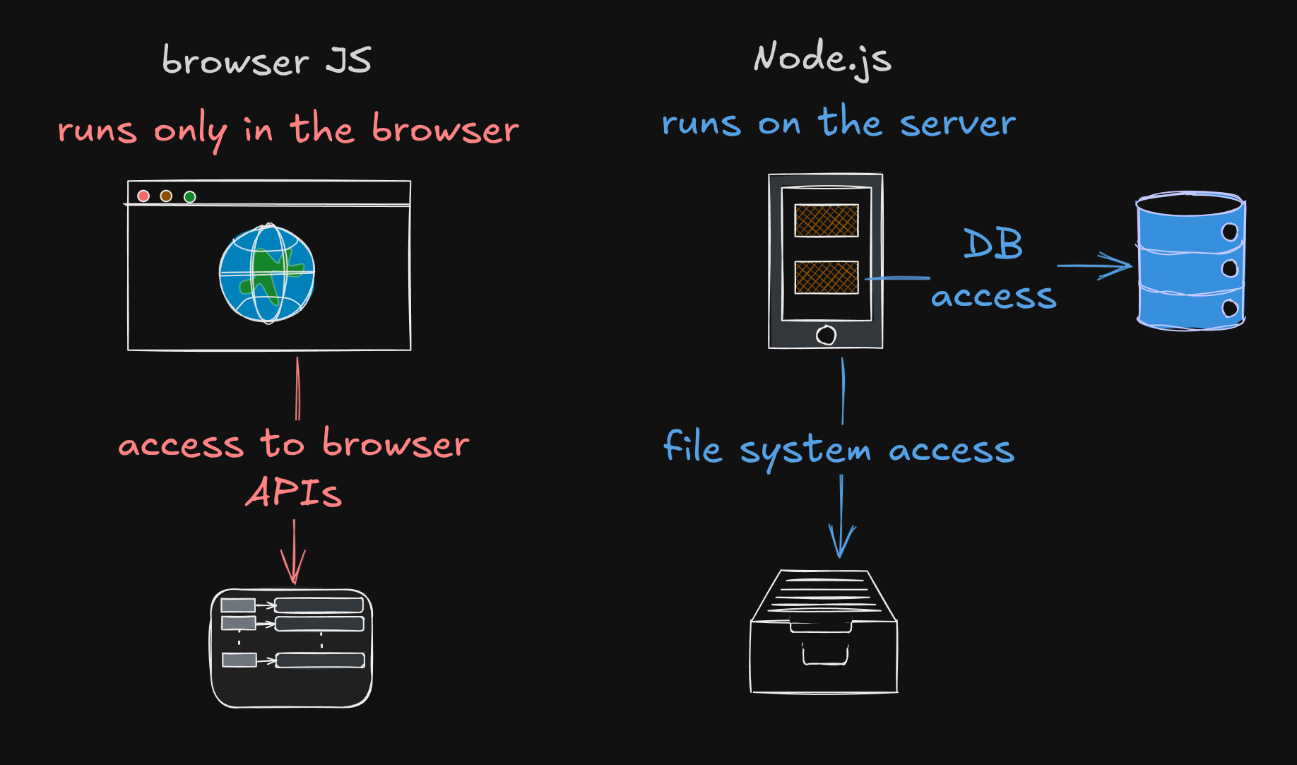 Browser JS v Node.js