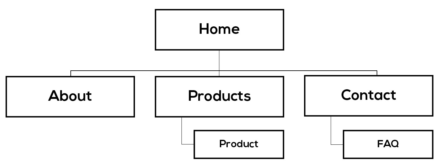 Site architecture example