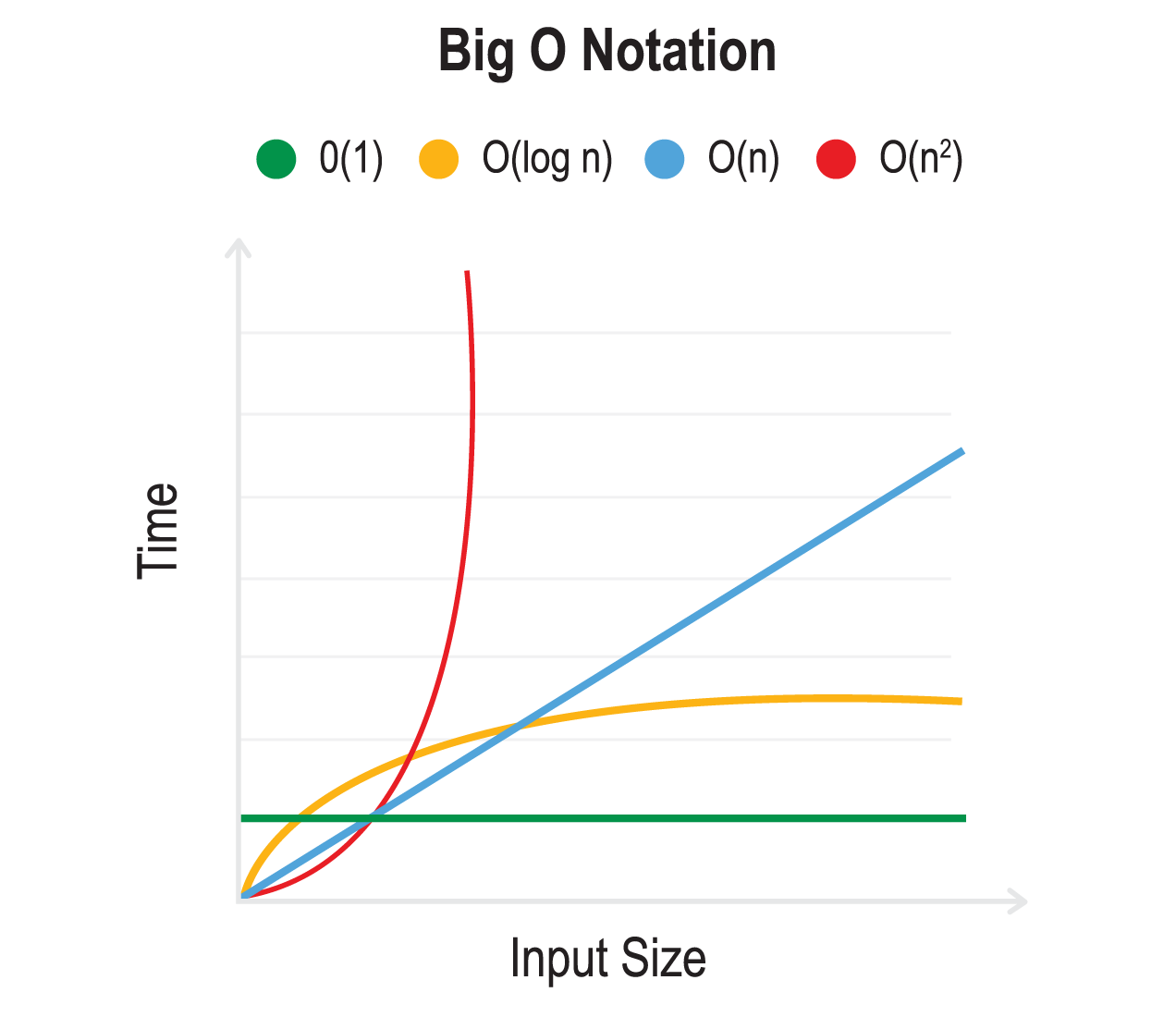 Big O Notation