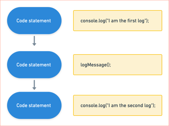 Asynchronous code