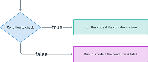 Conditional statement