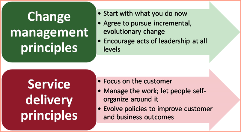 Kanban principles