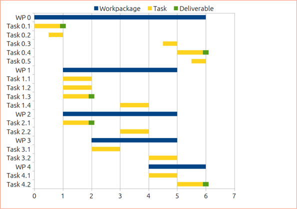 Gantt charts