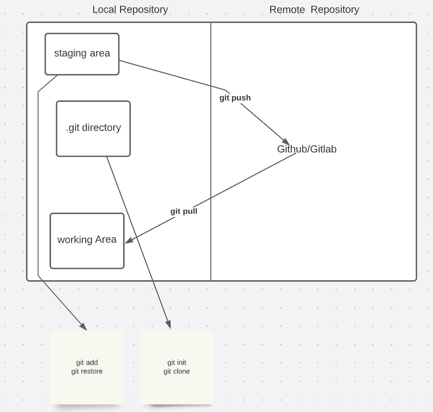 Pictorial representation of git